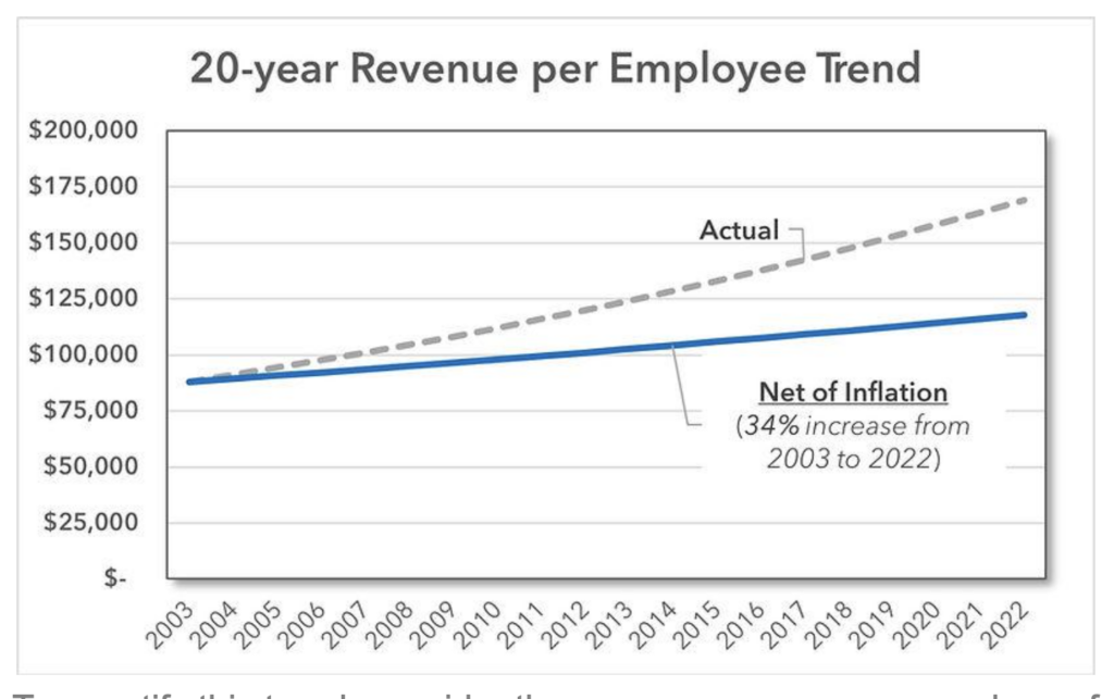 20-year Revenue per Employee Trend